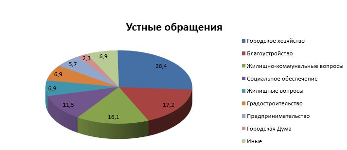 170 обращений от горожан рассмотрели депутаты в июле